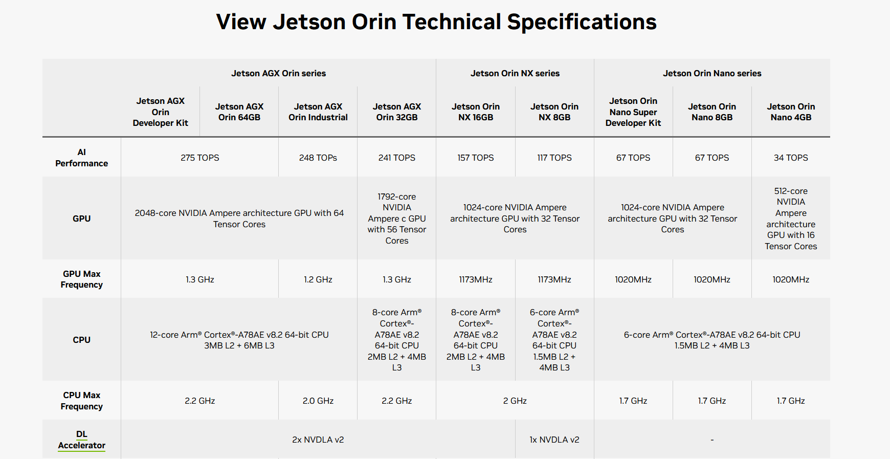 Jetson Orin Nano 4GB（900-13767-0040-000）