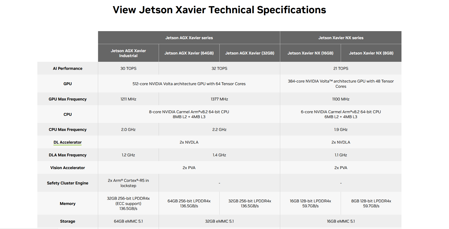 Jetson AGX Xavier Industrial(900-82888-0080-000)