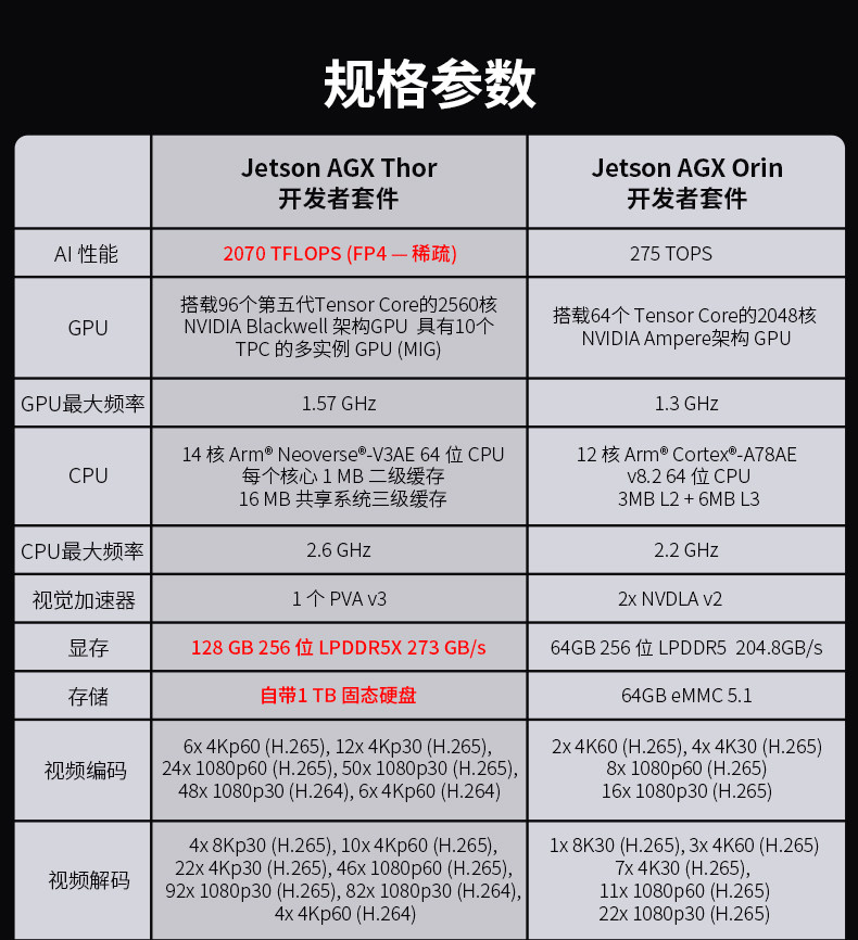 Jetson Orin NX 8GB 美国/越南产地版本（900-13767-0010-0V1）