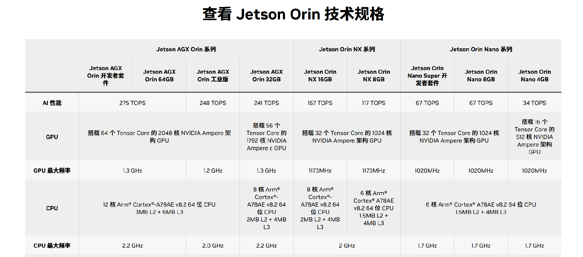 Jetson AGX Orin 64GB Developer Kit（945-13730-0050-000）